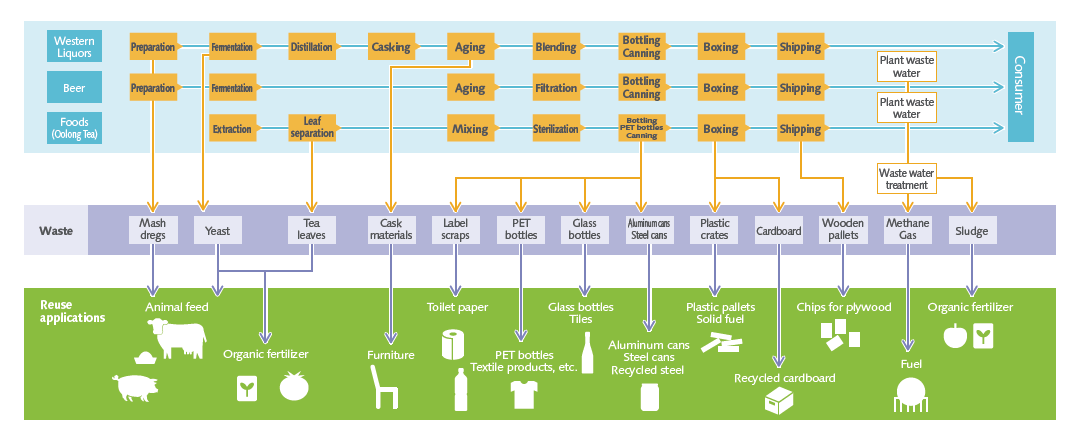 Recycling Rate of Japanese Plants and Flow for reuse of by-products and waste generated in each production process