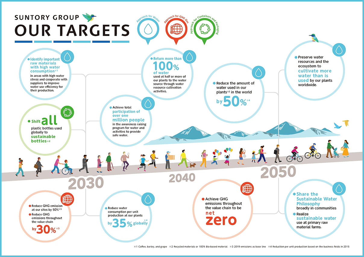 Targets for Water, Greenhouse Gas (GHG) emissions, and Containers and Packaging