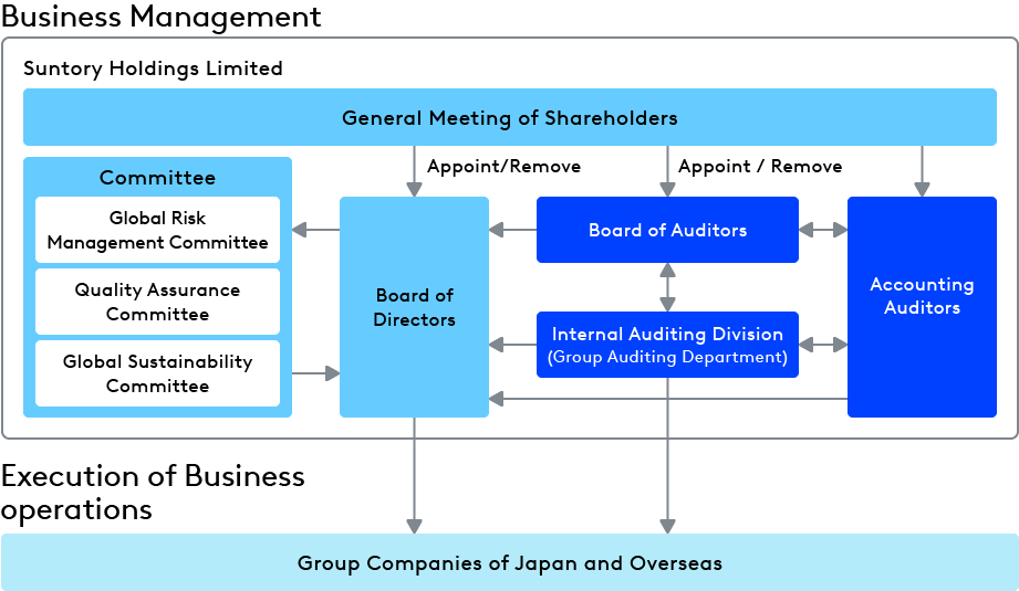 Corporate governance structure