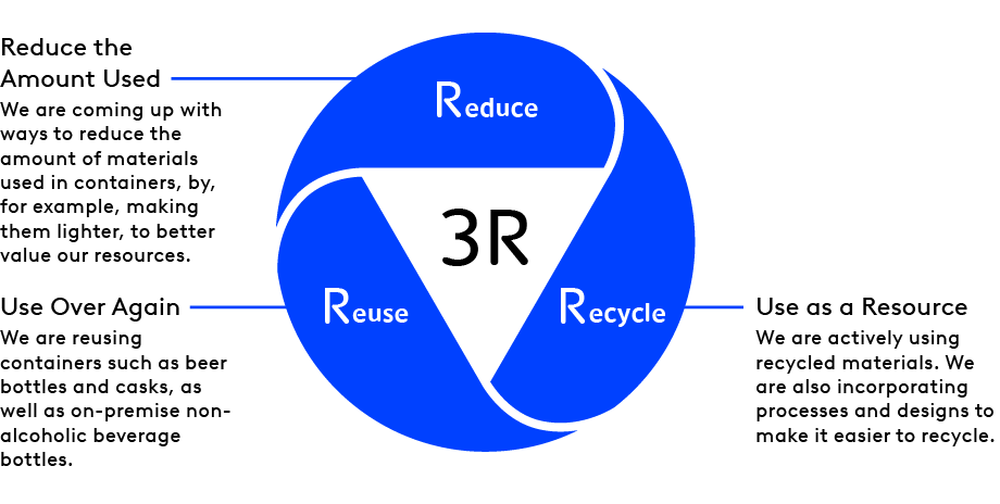 3Rs of Containers and Packaging