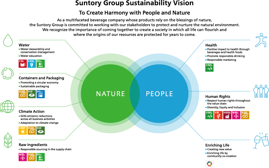 The Suntory Group’s vision on Sustainability