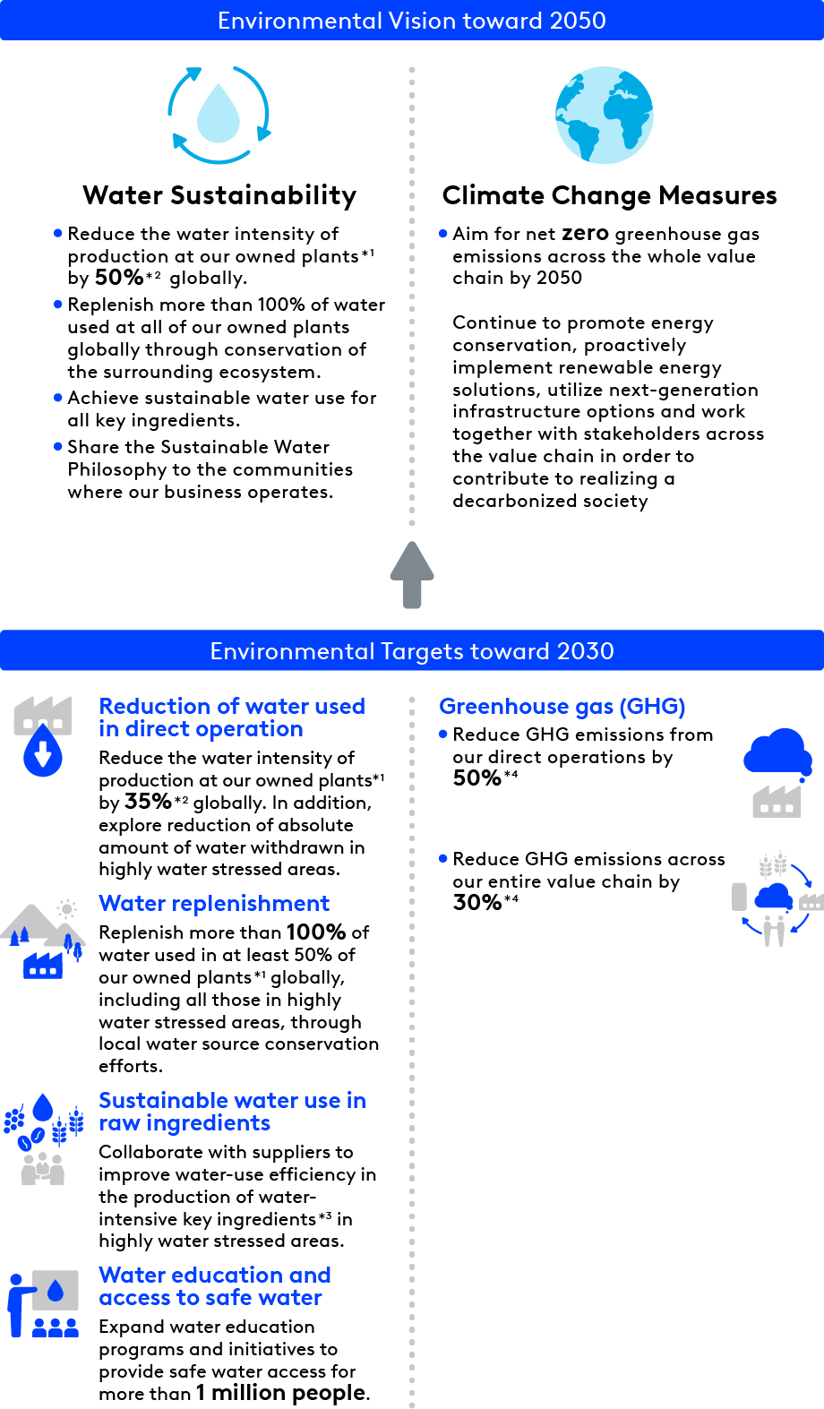 Environmental Vision toward 2050 and Environmental Targets toward 2030