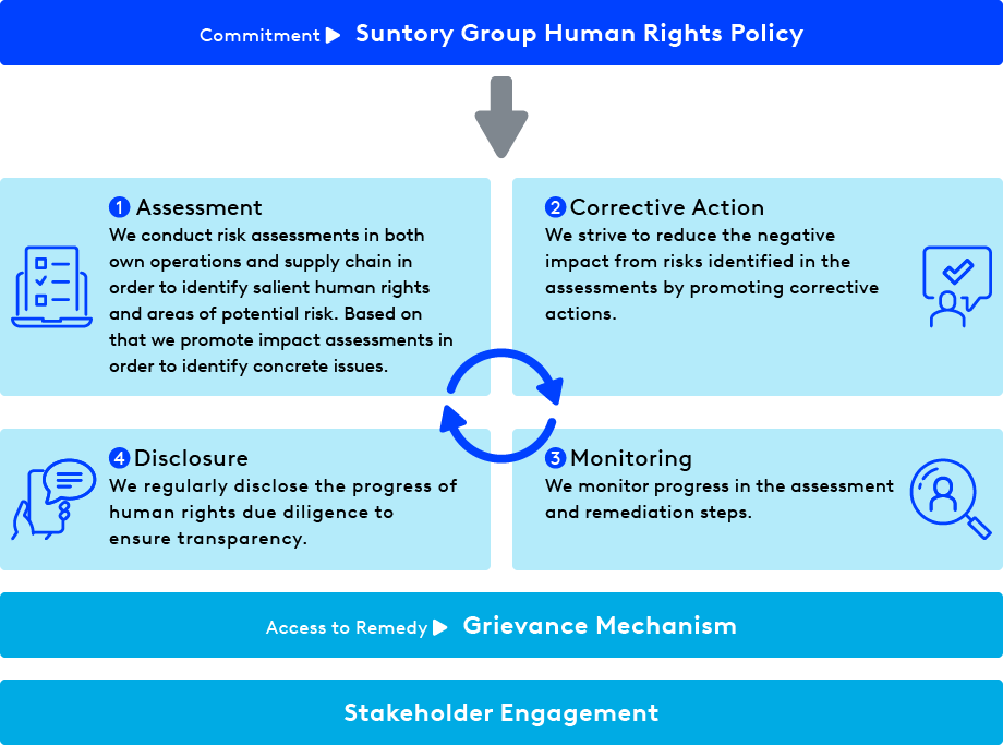 Due Diligence Process