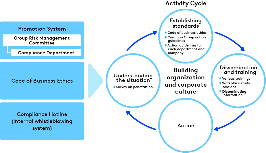 Compliance Promotiing Structure