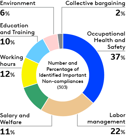 Actualized Risks of Suppliers (As of May 2023)<