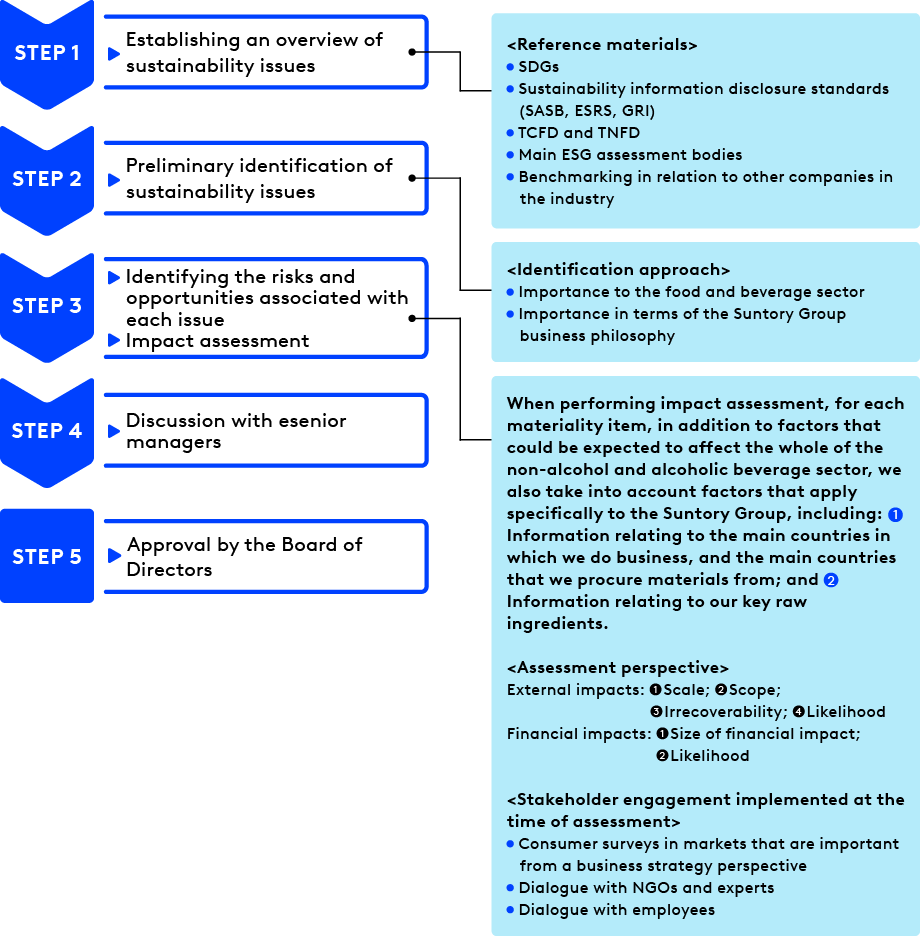 Materiality Identification Process