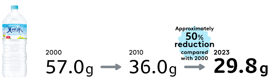 Change in Weight of 2-L Suntory Tennensui PET Bottles