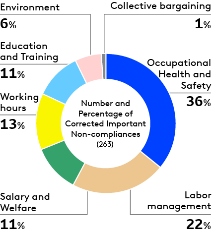 Actualized Risks of Suppliers (As of May 2023)