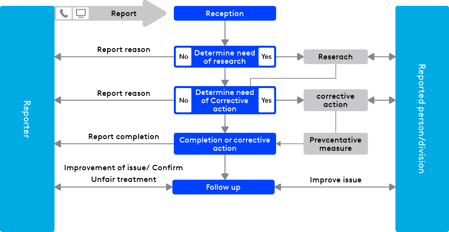 Compliance Hotline Response Flow