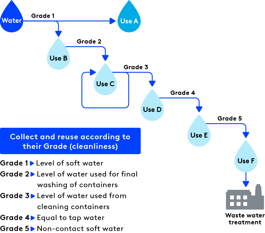 Water Cascade Recycling Process