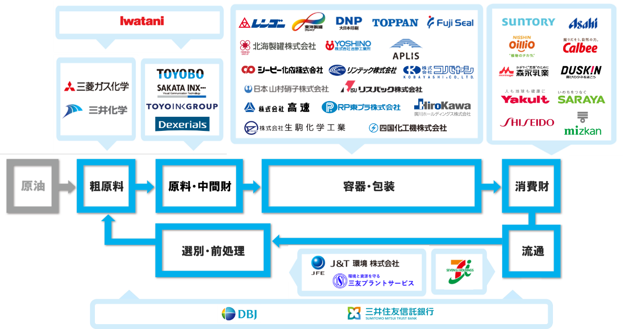 Establishment of R Plus Japan to Work on the Recycling of Used Plastics