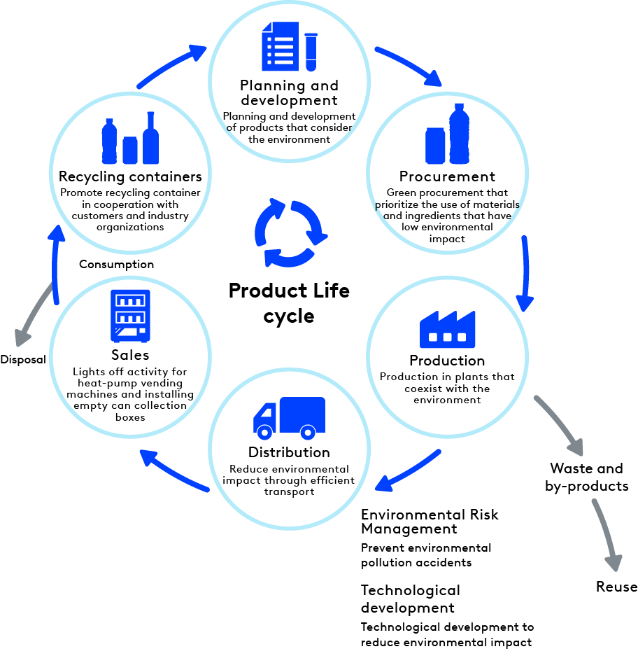 Product Life cycle