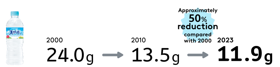 Change in Weight of 550-mL Suntory Tennensui PET Bottles