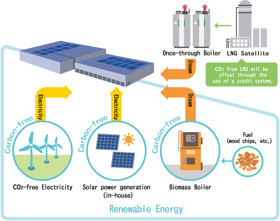 Promoting Energy Conservation