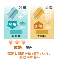 Vending machines prior to heat-pump type