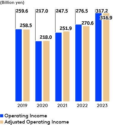 Consolidated Operating Income