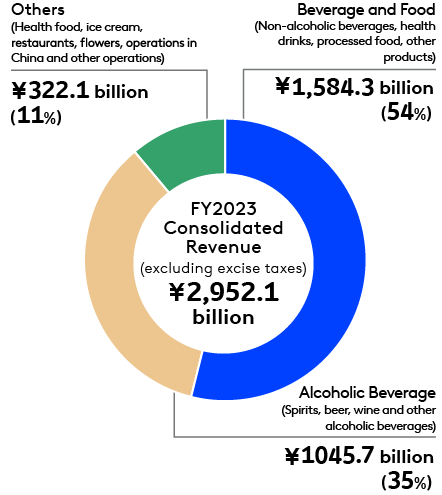 Sales by Business Segment