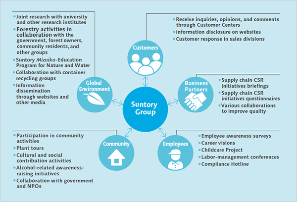 Opportunities for Communication with Stakeholders