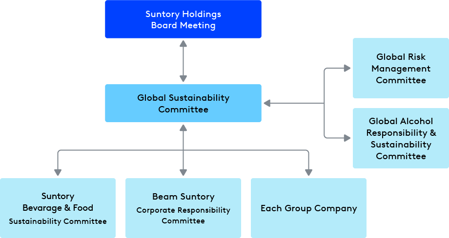 Suntory Group's Environmental Management Promoting Structure