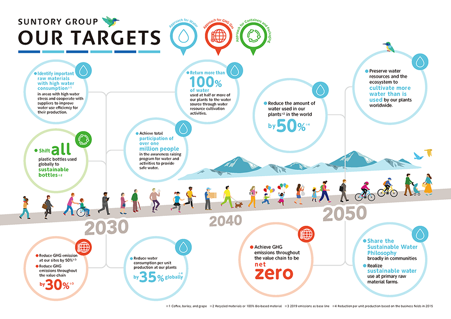 Suntory Group’s Mid- to Long-term Targets