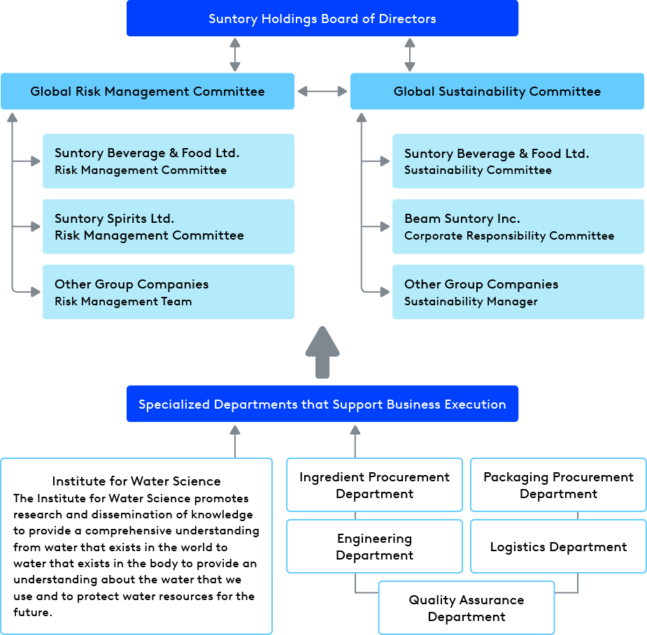 Organizational Chart