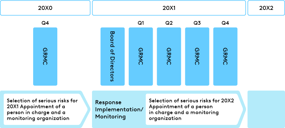 Approach to Managing Identified Risks